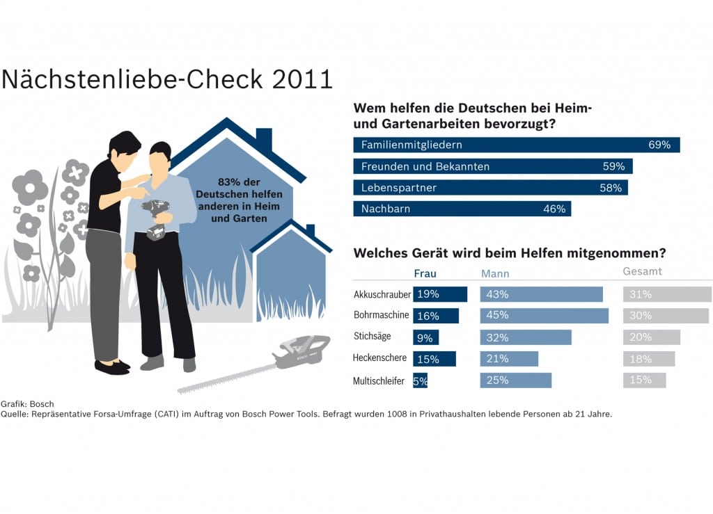 Mehrheit der deutschen Heimwerker hilft gerne anderen in Haus und Garten