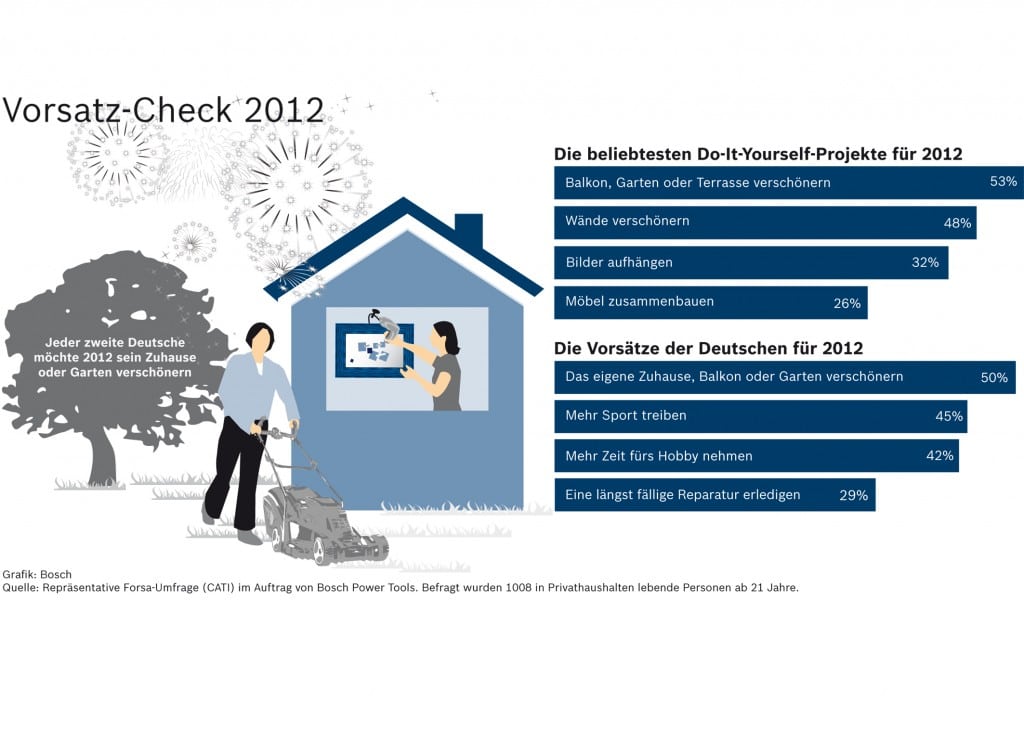 Jeder zweite Deutsche möchte 2012 Zuhause oder Garten verschönern 