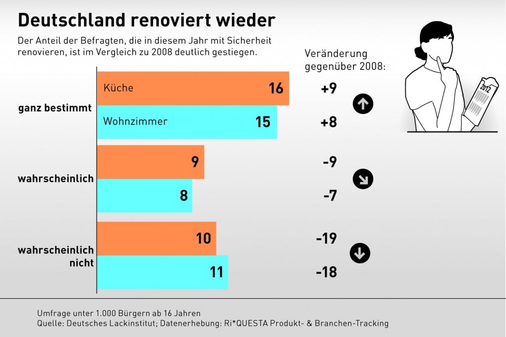 Infografik: Deutsche renovieren wieder