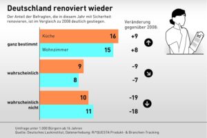 Infografik: Deutsche renovieren wieder