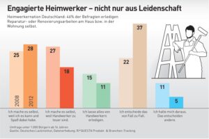 engagierte HeiEngagierte Heimwerker - nicht nur aus Leidenschaft mwerker