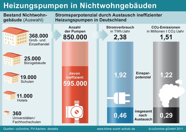 Infografik: Heizungspumpen in Nichtwohngebäuden