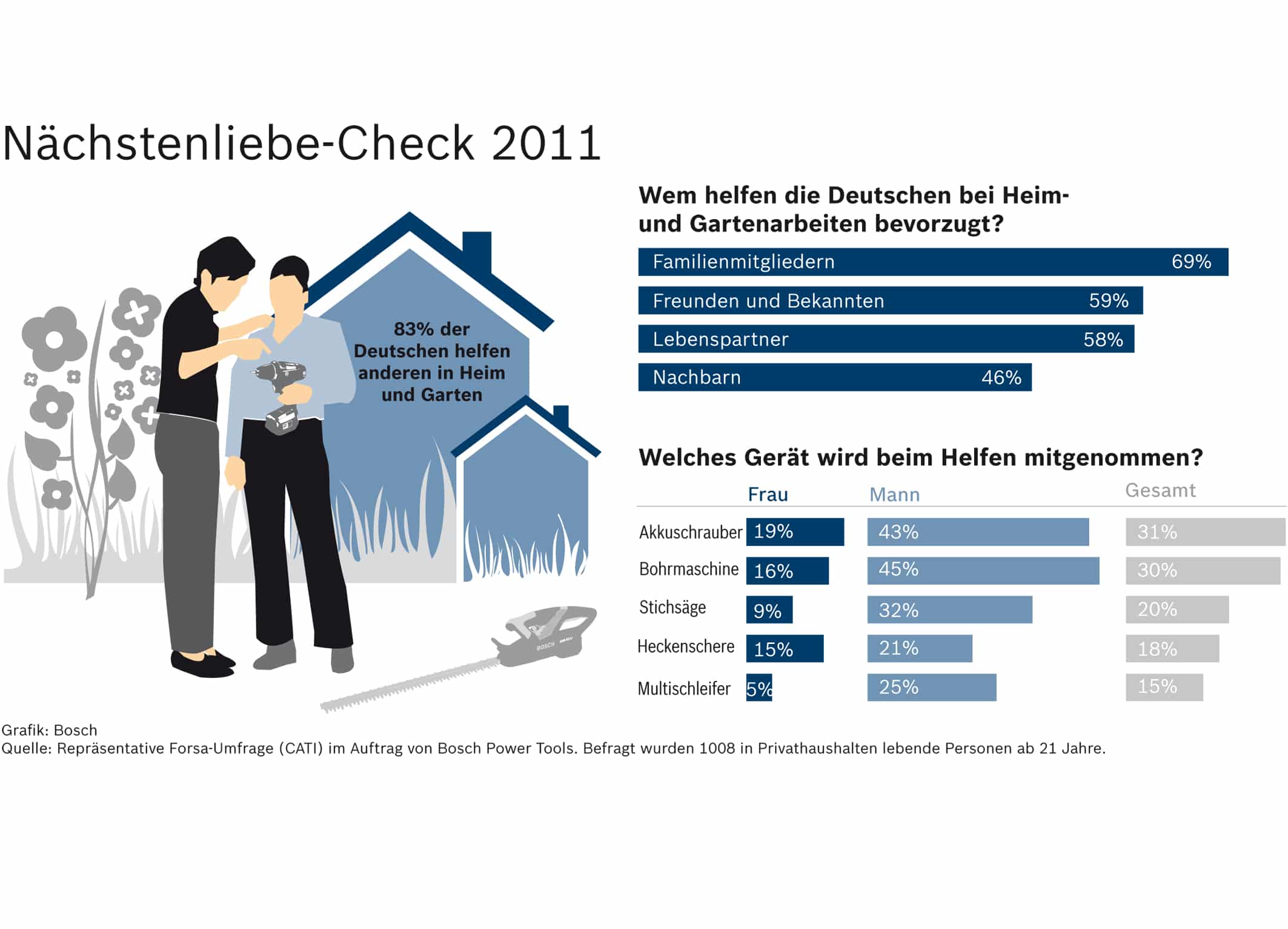 Infografik: Nächstenliebe Check der Forsa-Studie